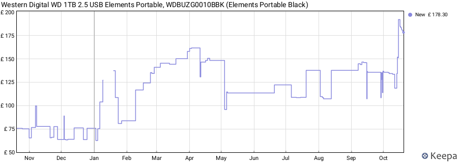Western Digital WD 1TB 2.5 USB Elements Portable, WDBUZG0010BBK (Elements Portable Black) price history (last 12 months)