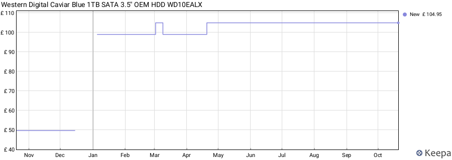 Western Digital Caviar Blue 1TB SATA 3.5" OEM HDD WD10EALX price history (last 12 months)