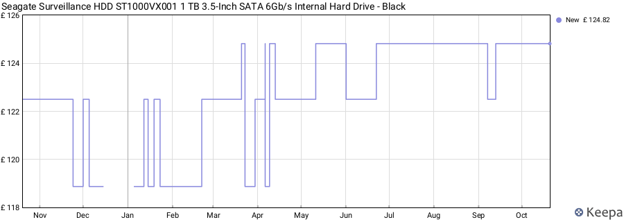 Seagate Surveillance HDD ST1000VX001 1 TB 3.5-Inch SATA 6Gb/s Internal Hard Drive - Black price history (last 12 months)