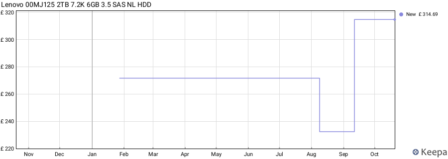 Lenovo 00MJ125 2TB 7.2K 6GB 3.5 SAS NL HDD price history (last 12 months)
