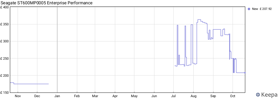 Seagate ST600MP0005 Enterprise Performance price history (last 12 months)
