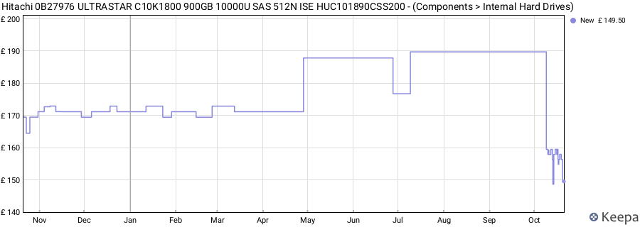 Hitachi 0B27976 ULTRASTAR C10K1800 900GB 10000U SAS 512N ISE HUC101890CSS200 - (Components > Internal Hard Drives) price history (last 12 months)
