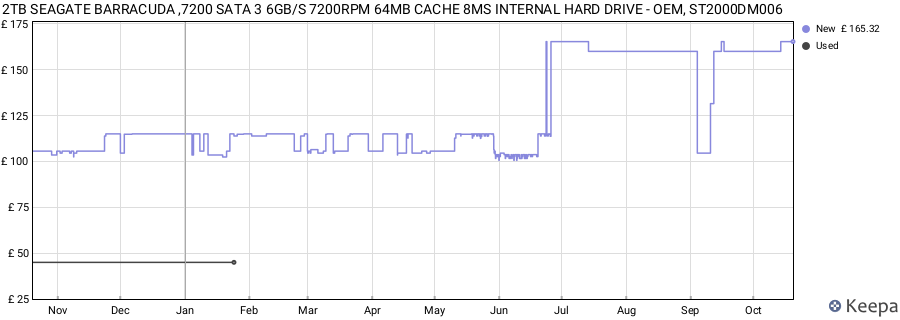 2TB SEAGATE BARRACUDA ,7200 SATA 3 6GB/S 7200RPM 64MB CACHE 8MS INTERNAL HARD DRIVE - OEM, ST2000DM006 price history (last 12 months)