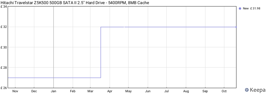 Hitachi Travelstar Z5K500 500GB SATA II 2.5" Hard Drive - 5400RPM, 8MB Cache price history (last 12 months)