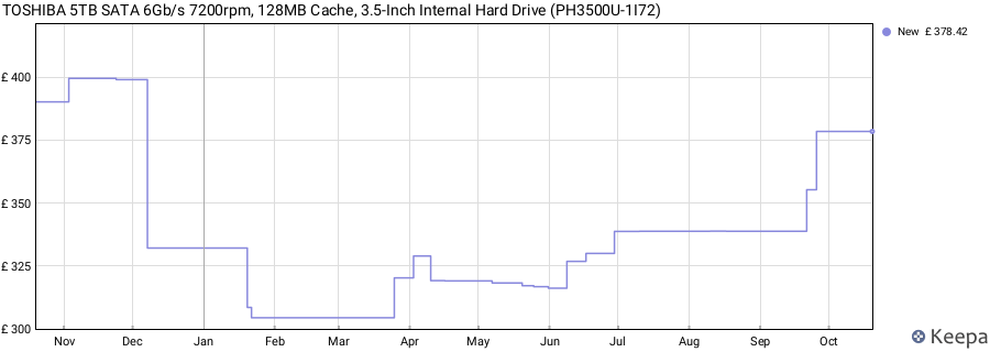 TOSHIBA 5TB SATA 6Gb/s 7200rpm, 128MB Cache, 3.5-Inch Internal Hard Drive (PH3500U-1I72) price history (last 12 months)