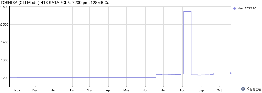TOSHIBA (Old Model) 4TB SATA 6Gb/s 7200rpm, 128MB Ca price history (last 12 months)