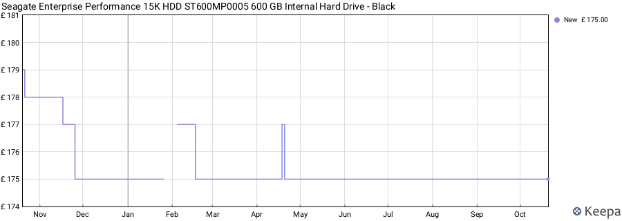 Seagate Enterprise Performance 15K HDD ST600MP0005 600 GB Internal Hard Drive - Black price history (last 12 months)