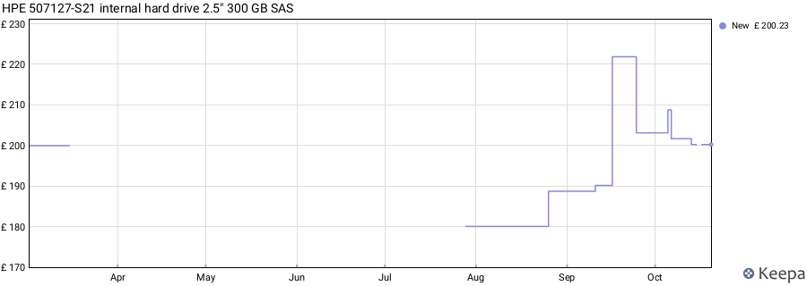 HPE 507127-S21 internal hard drive 2.5" 300 GB SAS price history (last 12 months)