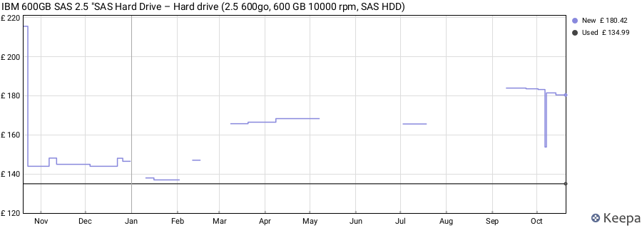 IBM 600GB SAS 2.5 "SAS Hard Drive – Hard drive (2.5 600go, 600 GB 10000 rpm, SAS HDD) price history (last 12 months)