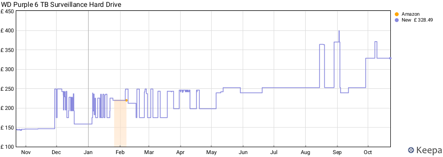 WD Purple 6 TB Surveillance Hard Drive price history (last 12 months)