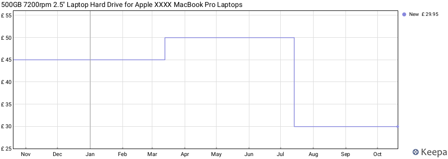 500GB 7200rpm 2.5" Laptop Hard Drive for Apple XXXX MacBook Pro Laptops price history (last 12 months)