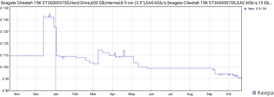 Seagate Cheetah 15K ST3600057SS,Hard Drive,600 GB,Internal,8.9 cm (3.5"),SAS 6Gb/s Seagate Cheetah 15K ST3600057SS,SAS 6Gb/s,15 Gb/s 000 rpm. M,Buffer: 16 MB price history (last 12 months)