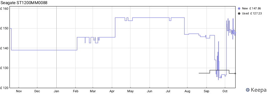 Seagate ST1200MM0088 price history (last 12 months)
