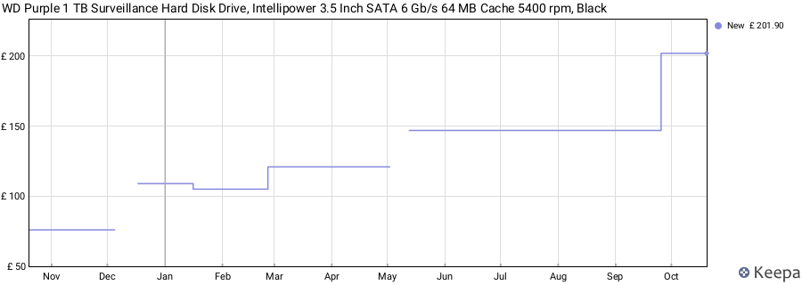 WD Purple 1 TB Surveillance Hard Disk Drive, Intellipower 3.5 Inch SATA 6 Gb/s 64 MB Cache 5400 rpm, Black price history (last 12 months)