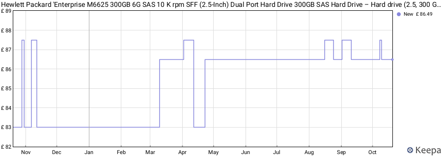 Hewlett Packard 'Enterprise M6625 300GB 6G SAS 10 K rpm SFF (2.5-Inch) Dual Port Hard Drive 300GB SAS Hard Drive – Hard drive (2.5, 300 GB 10000 rpm, SAS HDD) price history (last 12 months)