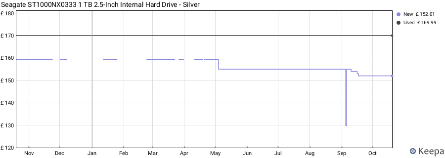 Seagate ST1000NX0333 1 TB 2.5-Inch Internal Hard Drive - Silver price history (last 12 months)