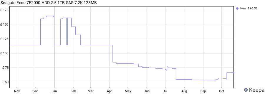 Seagate Exos 7E2000 HDD 2.5 1TB SAS 7.2K 128MB price history (last 12 months)