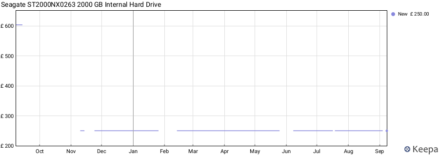Seagate ST2000NX0263 2000 GB Internal Hard Drive price history (last 12 months)
