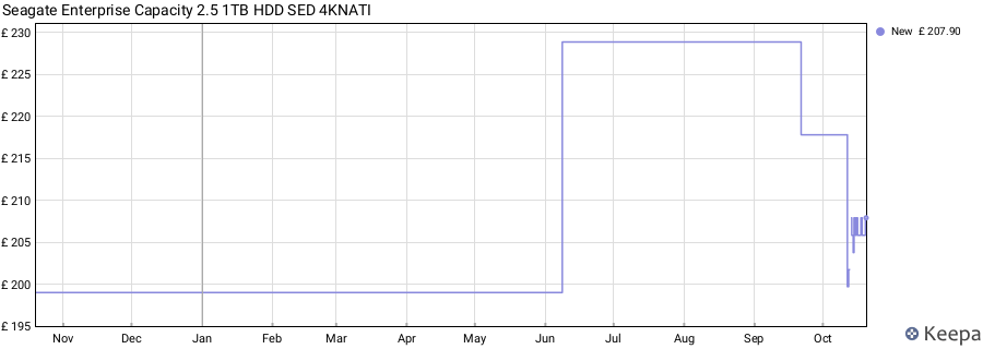 Seagate Enterprise Capacity 2.5 1TB HDD SED 4KNATI price history (last 12 months)