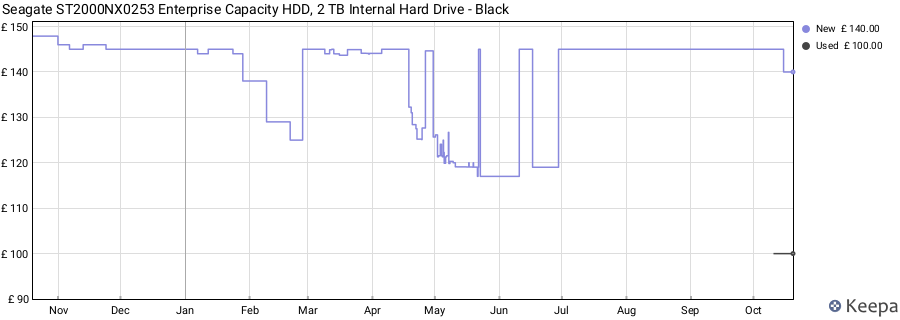 Seagate ST2000NX0253 Enterprise Capacity HDD, 2 TB Internal Hard Drive - Black price history (last 12 months)