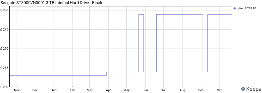 Seagate ST3000VN0001 3 TB Internal Hard Drive - Black price history (last 12 months)