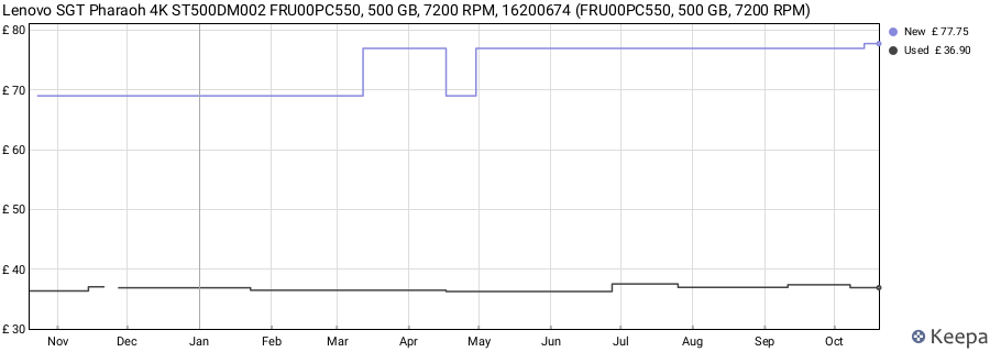 Lenovo SGT Pharaoh 4K ST500DM002 FRU00PC550, 500 GB, 7200 RPM, 16200674 (FRU00PC550, 500 GB, 7200 RPM) price history (last 12 months)