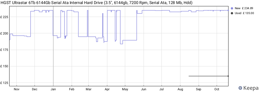 HGST Ultrastar 6Tb 6144Gb Serial Ata Internal Hard Drive (3.5", 6144gb, 7200 Rpm, Serial Ata, 128 Mb, Hdd) price history (last 12 months)