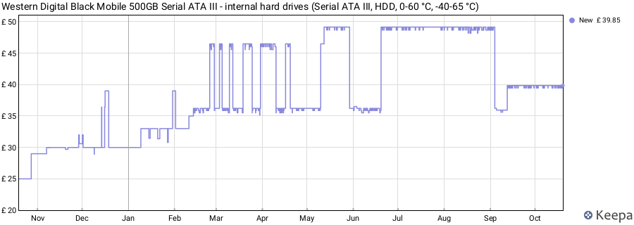 Western Digital Black Mobile 500GB Serial ATA III - internal hard drives (Serial ATA III, HDD, 0-60 °C, -40-65 °C) price history (last 12 months)