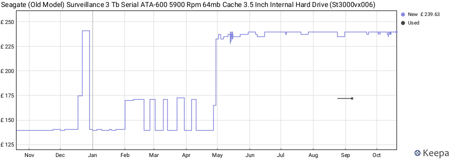 Seagate (Old Model) Surveillance 3 Tb Serial ATA-600 5900 Rpm 64mb Cache 3.5 Inch Internal Hard Drive (St3000vx006) price history (last 12 months)