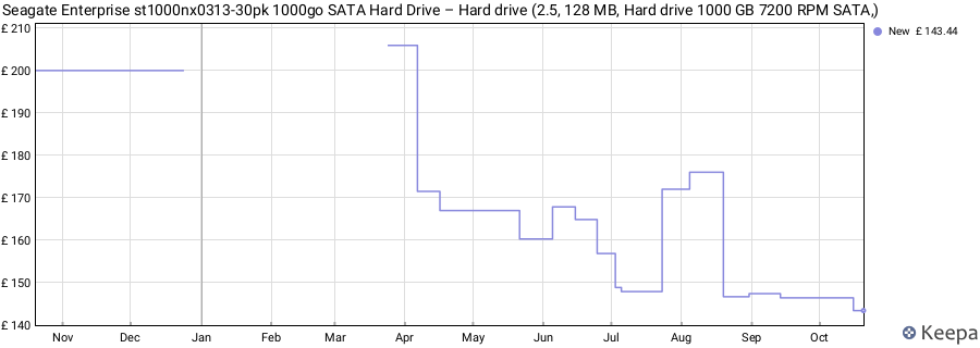 Seagate Enterprise st1000nx0313-30pk 1000go SATA Hard Drive – Hard drive (2.5, 128 MB, Hard drive 1000 GB 7200 RPM SATA,) price history (last 12 months)