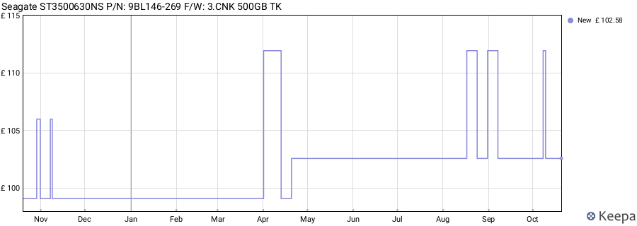 Seagate ST3500630NS P/N: 9BL146-269 F/W: 3.CNK 500GB TK price history (last 12 months)