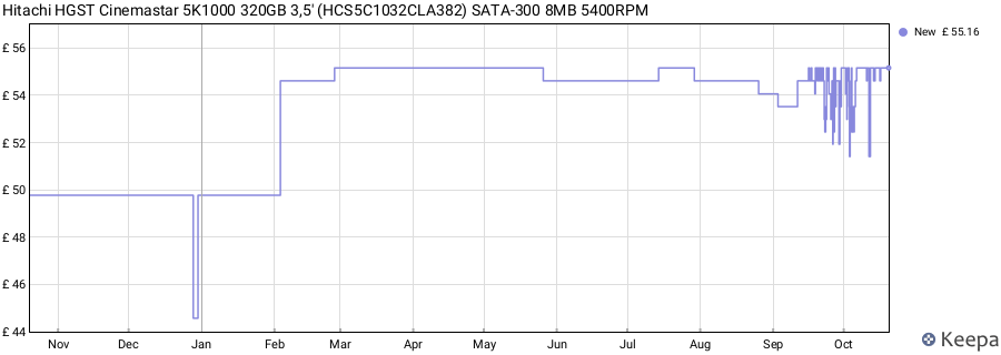 Hitachi HGST Cinemastar 5K1000 320GB 3,5' (HCS5C1032CLA382) SATA-300 8MB 5400RPM price history (last 12 months)