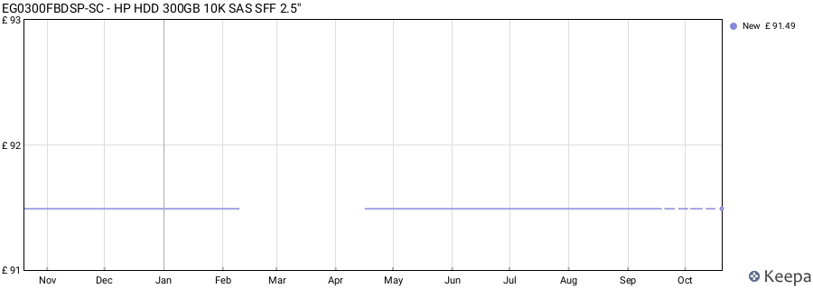 EG0300FBDSP-SC - HP HDD 300GB 10K SAS SFF 2.5'' price history (last 12 months)