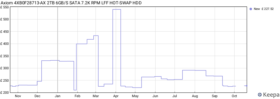 Axiom 4XB0F28713-AX 2TB 6GB/S SATA 7.2K RPM LFF HOT-SWAP HDD price history (last 12 months)