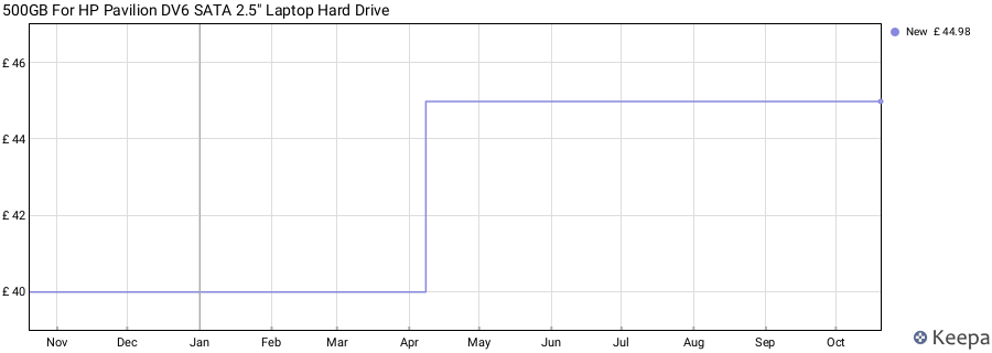 500GB For HP Pavilion DV6 SATA 2.5" Laptop Hard Drive price history (last 12 months)