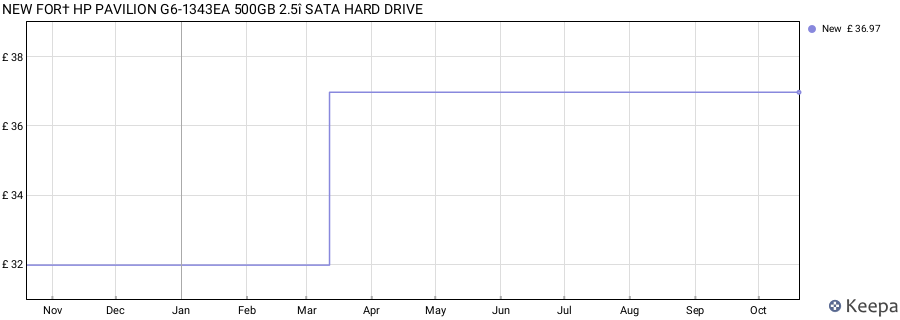 NEW FOR† HP PAVILION G6-1343EA 500GB 2.5î SATA HARD DRIVE price history (last 12 months)