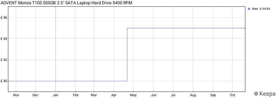 ADVENT Monza T100 500GB 2.5" SATA Laptop Hard Drive 5400 RPM price history (last 12 months)