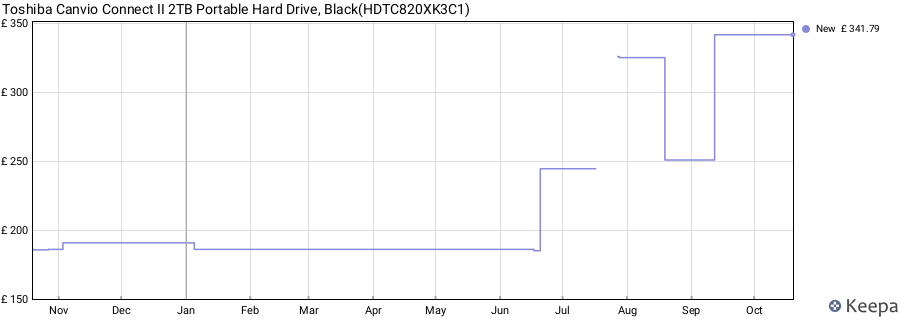 Toshiba Canvio Connect II 2TB Portable Hard Drive, Black(HDTC820XK3C1) price history (last 12 months)