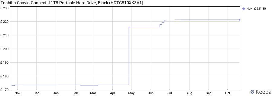 Toshiba Canvio Connect II 1TB Portable Hard Drive, Black (HDTC810XK3A1) price history (last 12 months)