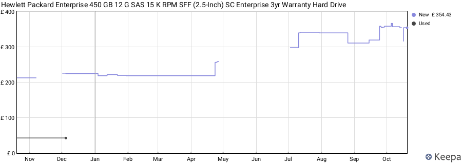 Hewlett Packard Enterprise 450 GB 12 G SAS 15 K RPM SFF (2.5-Inch) SC Enterprise 3yr Warranty Hard Drive price history (last 12 months)