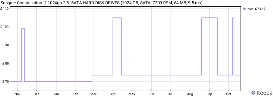 Seagate Constellation. 2 1024go 2.5 "SATA HARD DISK DRIVES (1024 GB, SATA, 7200 RPM, 64 MB; 9.5 ms) price history (last 12 months)