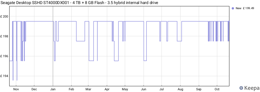 Seagate Desktop SSHD ST4000DX001 - 4 TB + 8 GB Flash - 3.5 hybrid internal hard drive price history (last 12 months)
