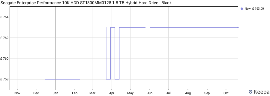 Seagate Enterprise Performance 10K HDD ST1800MM0128 1.8 TB Hybrid Hard Drive - Black price history (last 12 months)