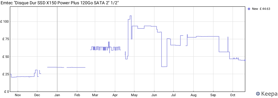 Emtec "Disque Dur SSD X150 Power Plus 120Go SATA 2" 1/2" price history (last 12 months)