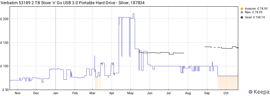 Verbatim 53189 2 TB Store 'n' Go USB 3.0 Portable Hard Drive - Silver, 187834 price history (last 12 months)