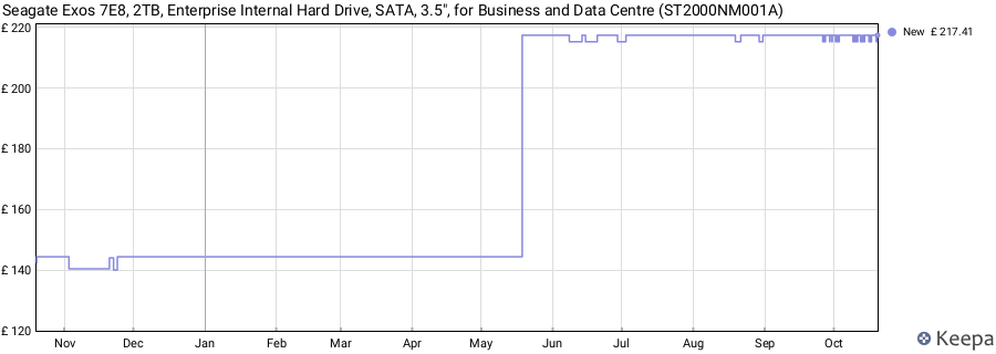 Seagate Exos 7E8, 2TB, Enterprise Internal Hard Drive, SATA, 3.5", for Business and Data Centre (ST2000NM001A) price history (last 12 months)