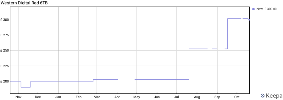 Western Digital Red 6TB price history (last 12 months)