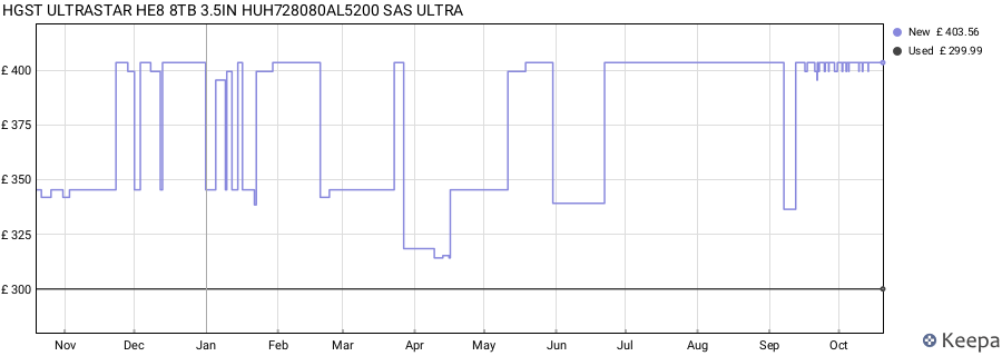 HGST ULTRASTAR HE8 8TB 3.5IN HUH728080AL5200 SAS ULTRA price history (last 12 months)