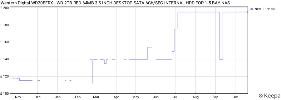 Western Digital WD20EFRX - WD 2TB RED 64MB 3.5 INCH DESKTOP SATA 6Gb/SEC INTERNAL HDD FOR 1-5 BAY NAS price history (last 12 months)