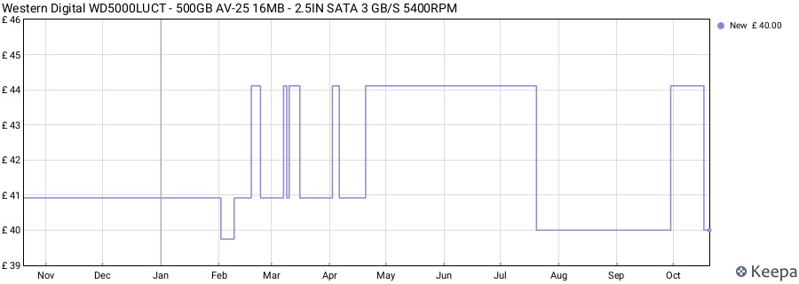 Western Digital WD5000LUCT - 500GB AV-25 16MB - 2.5IN SATA 3 GB/S 5400RPM price history (last 12 months)